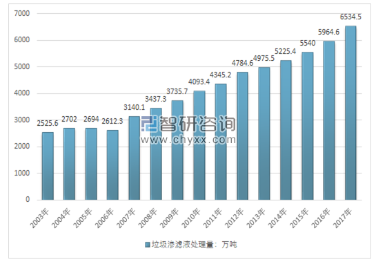 2018年垃圾渗滤液行业规模还将扩大渗滤液处理量快速增长(4).png