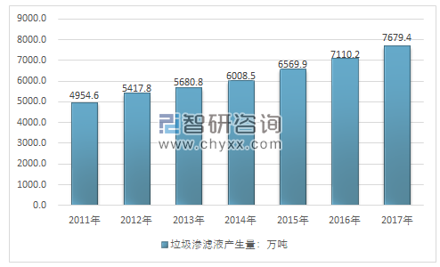 2018年垃圾渗滤液行业规模还将扩大渗滤液处理量快速增长(3).png