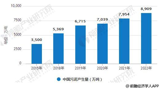 污泥处理处置行业发展前景分析千亿规模市场静启(2).png