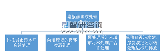 2018年垃圾渗滤液行业规模还将扩大渗滤液处理量快速增长(1).png